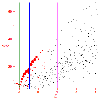Peres lattice <N>
